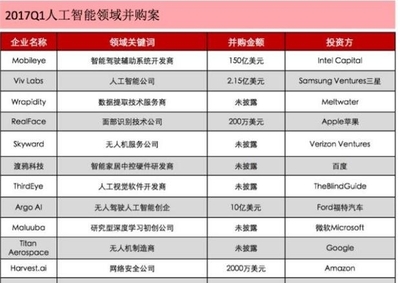 2017年第一季度中国人工智能上市公司与初创企业融资进展及基础软件开发态势