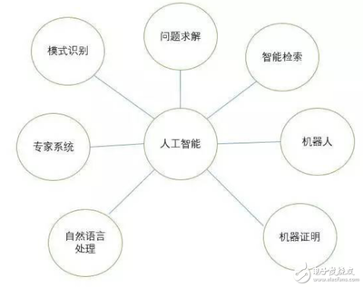 人工智能 核心分支、机器人三要素与基础软件开发